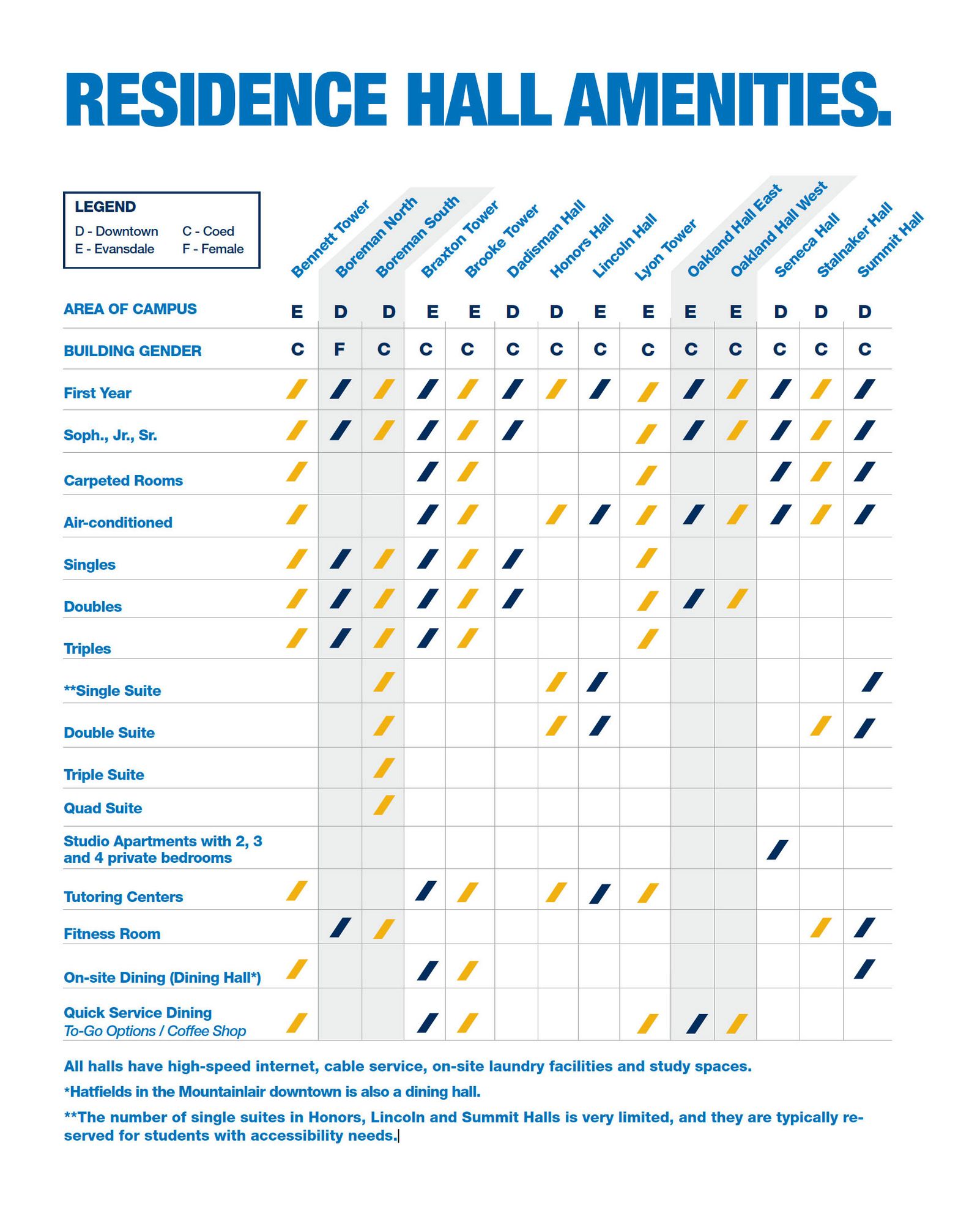 amenities comparison chart